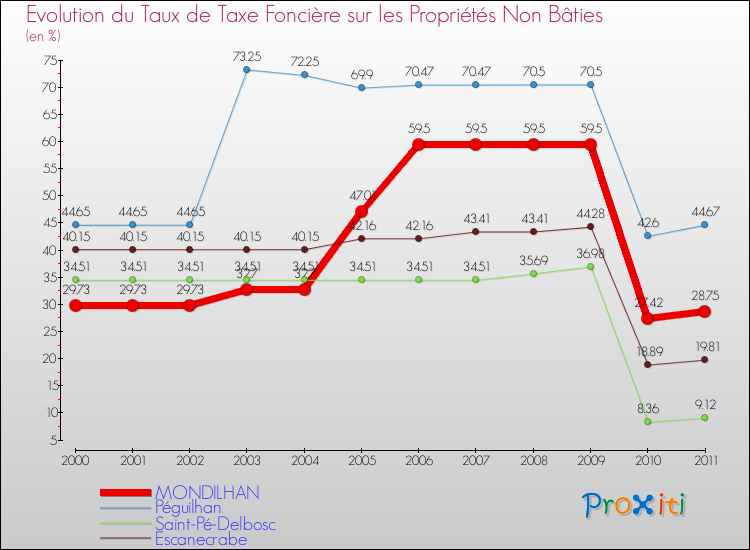 Evolution du taux de la taxe foncière sur les immeubles et terrains non batis pour MONDILHAN et les communes proches Comparaison des taux de la taxe foncière sur les immeubles et terrains non batis pour MONDILHAN et les communes voisines