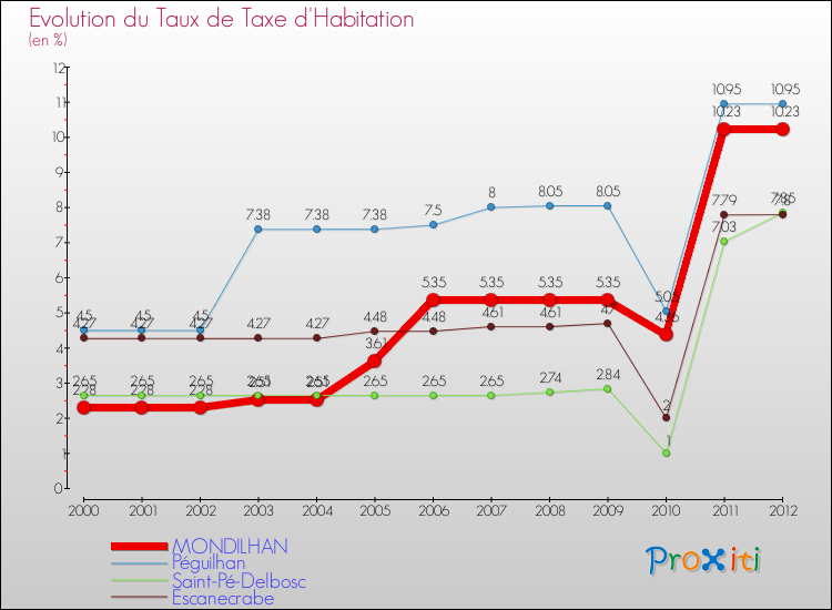 Evolution du taux de la taxe d'habitation pour MONDILHAN et les communes proches Comparaison des taux de la taxe d'habitation pour MONDILHAN et les communes voisines