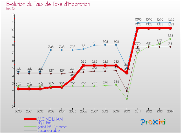 Evolution du taux de la taxe d'habitation pour MONDILHAN et les communes proches de 2000 à 2014 Comparaison des taux de la taxe d'habitation pour MONDILHAN et les communes voisines de 2000 à 2014