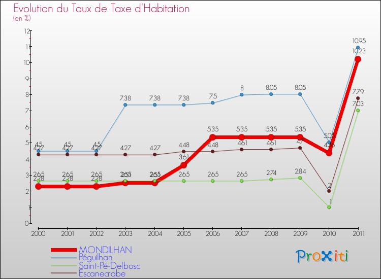 Evolution du taux de la taxe d'habitation pour MONDILHAN et les communes proches Comparaison des taux de la taxe d'habitation pour MONDILHAN et les communes voisines