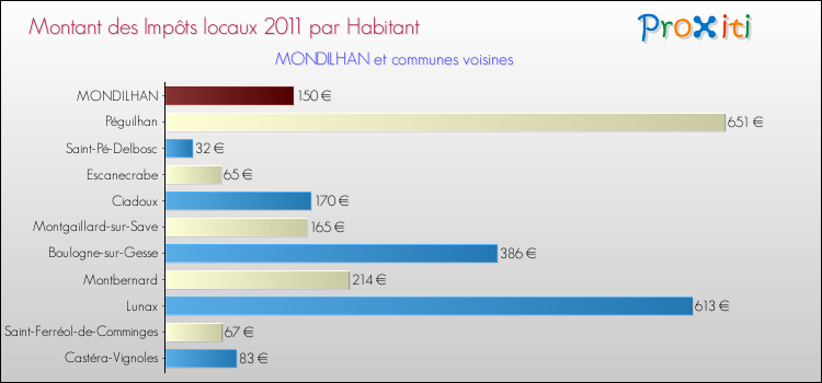 Montant des impôts locaux par Habitant pour MONDILHAN et les communes proches Comparaison des impôts locaux par habitant pour MONDILHAN et les communes voisines