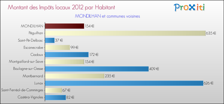 Montant des impôts locaux par Habitant pour MONDILHAN et les communes proches Comparaison des impôts locaux par habitant pour MONDILHAN et les communes voisines