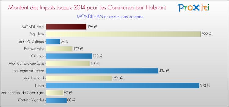 Montant des impôts locaux par Habitant pour MONDILHAN et les communes proches en 2014 Comparaison des impôts locaux par habitant pour MONDILHAN et les communes voisines en 2014