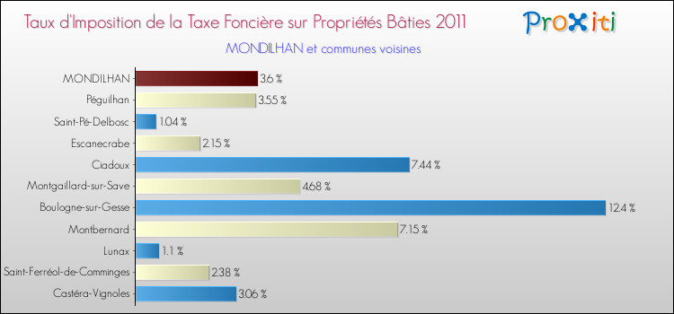 Taux d'imposition de la taxe foncière sur le bati 2011 pour MONDILHAN et les communes proches Comparaison des taux d'imposition de la taxe foncière sur le bati 2011 pour MONDILHAN et les communes voisines