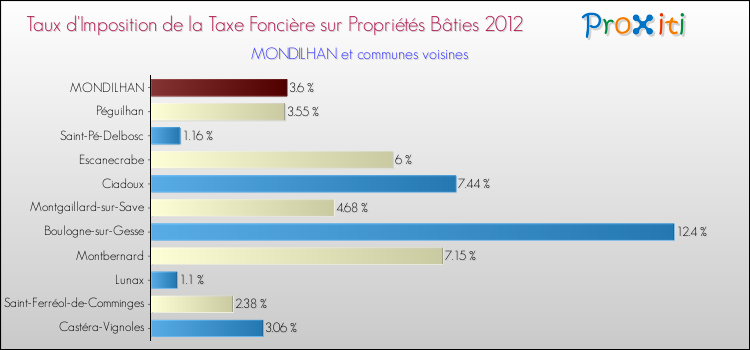 Taux d'imposition de la taxe foncière sur le bati 2012 pour MONDILHAN et les communes proches Comparaison des taux d'imposition de la taxe foncière sur le bati 2012 pour MONDILHAN et les communes voisines