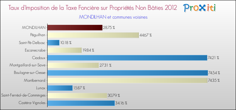 Taux d'imposition de la taxe foncière sur les immeubles et terrains non batis 2012 pour MONDILHAN et les communes proches Comparaison des taux d'imposition de la taxe foncière sur les immeubles et terrains non batis 2012 pour MONDILHAN et les communes voisines