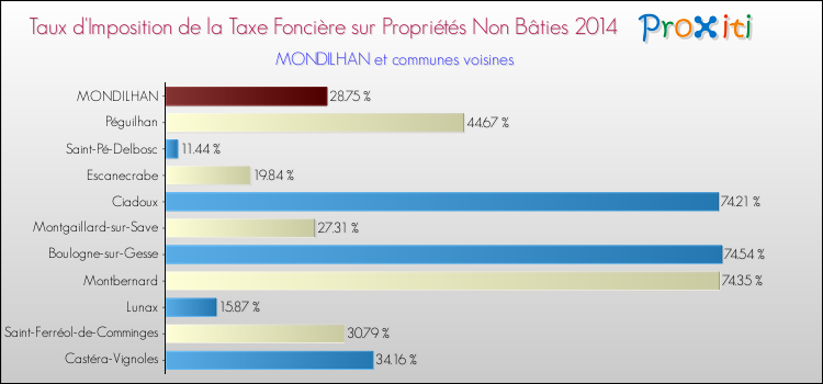 Taux d'imposition de la taxe foncière sur les immeubles et terrains non batis 2014 pour MONDILHAN et les communes proches Comparaison des taux d'imposition de la taxe foncière sur les immeubles et terrains non batis 2014 pour MONDILHAN et les communes voisines