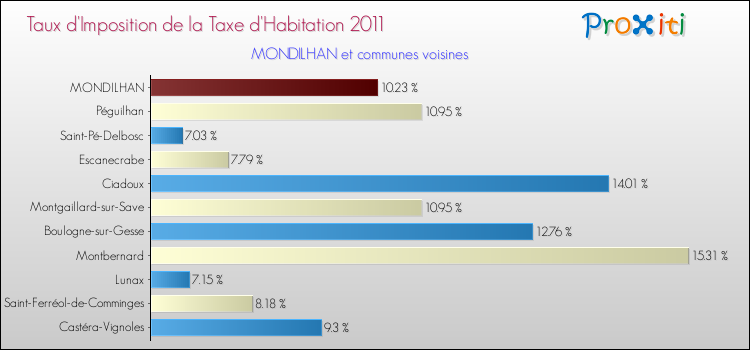 Taux d'imposition de la taxe d'habitation 2011 pour MONDILHAN et les communes proches Comparaison des taux d'imposition de la taxe d'habitation 2011 pour MONDILHAN et les communes voisines