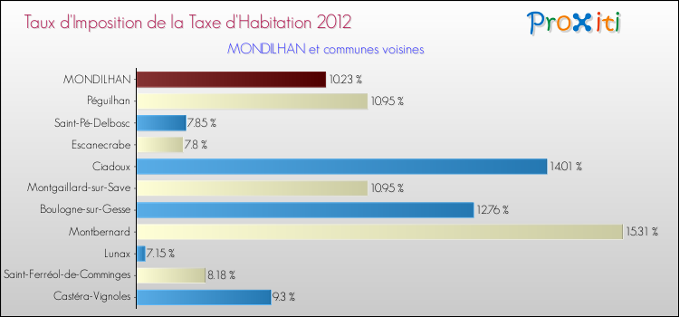 Taux d'imposition de la taxe d'habitation 2012 pour MONDILHAN et les communes proches Comparaison des taux d'imposition de la taxe d'habitation 2012 pour MONDILHAN et les communes voisines