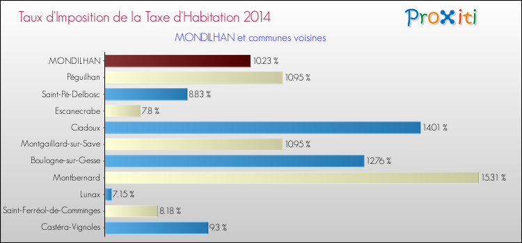 Taux d'imposition de la taxe d'habitation 2014 pour MONDILHAN et les communes proches Comparaison des taux d'imposition de la taxe d'habitation 2014 pour MONDILHAN et les communes voisines
