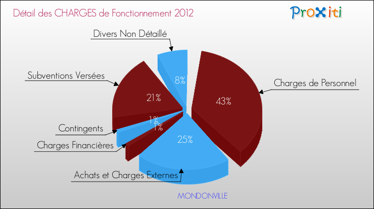 Décomposition des Charges de Fonctionnement 2012 de la commune de MONDONVILLE Charges de Fonctionnement 2012 pour la commune de MONDONVILLE
