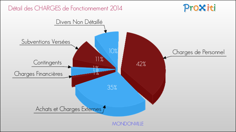 Décomposition des Charges de Fonctionnement 2014 de la commune de MONDONVILLE Charges de Fonctionnement 2014 pour la commune de MONDONVILLE
