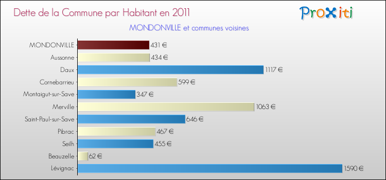 Dette par habitant de la commune en 2011 pour MONDONVILLE et les communes proches Comparaison de la dette par habitant de la commune en 2011 pour MONDONVILLE et les communes voisines
