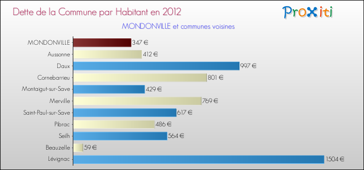 Dette par habitant de la commune en 2012 pour MONDONVILLE et les communes proches Comparaison de la dette par habitant de la commune en 2012 pour MONDONVILLE et les communes voisines