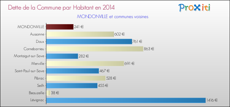 Dette par habitant de la commune en 2014 pour MONDONVILLE et les communes proches Comparaison de la dette par habitant de la commune en 2014 pour MONDONVILLE et les communes voisines