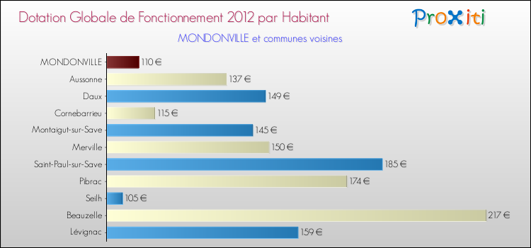 Montant des dotations globales de fonctionnement DGF par Habitant pour MONDONVILLE et les communes proches Comparaison des des dotations globales de fonctionnement DGF par habitant pour MONDONVILLE et les communes voisines