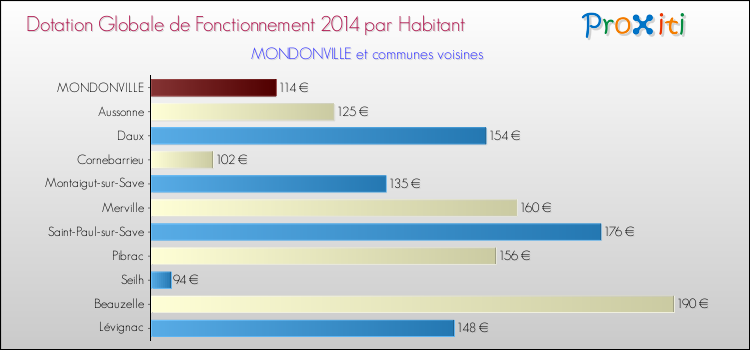 Montant des dotations globales de fonctionnement DGF par Habitant pour MONDONVILLE et les communes proches en 2014. Comparaison des des dotations globales de fonctionnement DGF par habitant pour MONDONVILLE et les communes voisines en 2014.