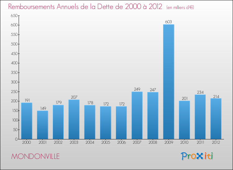 Evolution de l'annuité de la dette pour la commune de MONDONVILLE de 2000 à 2012 Annuités de la dette pour MONDONVILLE de 2000 à 2012