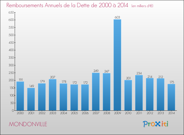 Evolution de l'annuité de la dette pour la commune de MONDONVILLE de 2000 à 2014 Annuités de la dette pour MONDONVILLE de 2000 à 2014