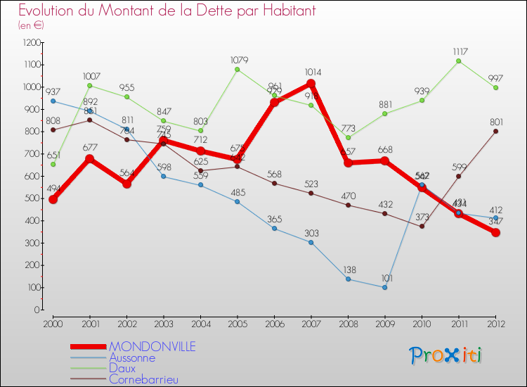 Evolution de la dette par habitant pour la commune de MONDONVILLE et les communes proches de 2000 à 2012 Comparaison de la dette par habitant pour MONDONVILLE et les communes voisines de 2000 à 2012