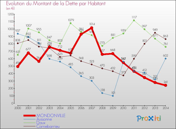 Evolution de la dette par habitant pour la commune de MONDONVILLE et les communes proches de 2000 à 2014 Comparaison de la dette par habitant pour MONDONVILLE et les communes voisines de 2000 à 2014