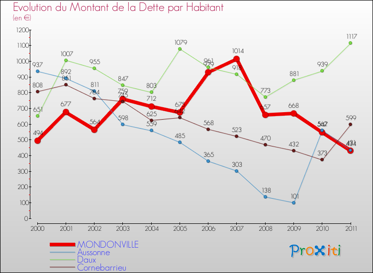 Evolution de la dette par habitant pour la commune de MONDONVILLE et les communes proches Comparaison de la dette par habitant pour MONDONVILLE et les communes voisines