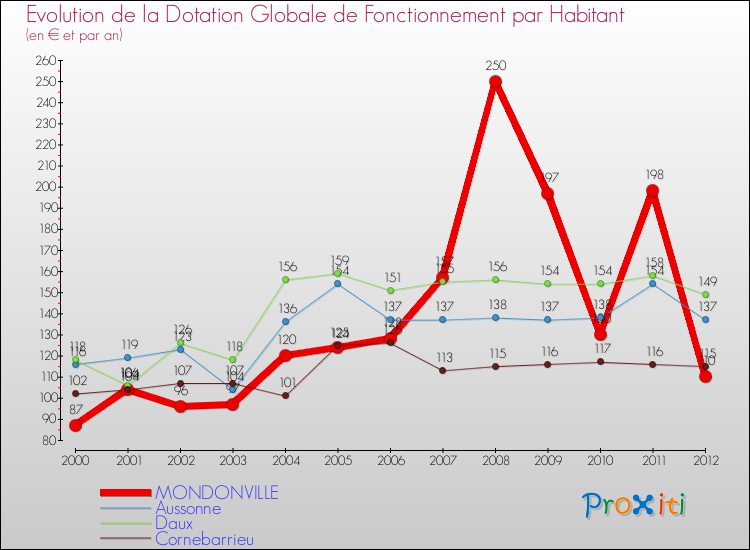 Evolution et montant de la dotation globale de fonctionnement par Habitant pour MONDONVILLE et les communes proches Comparaison des dotations globales de fonctionnement par habitant pour MONDONVILLE et les communes voisines