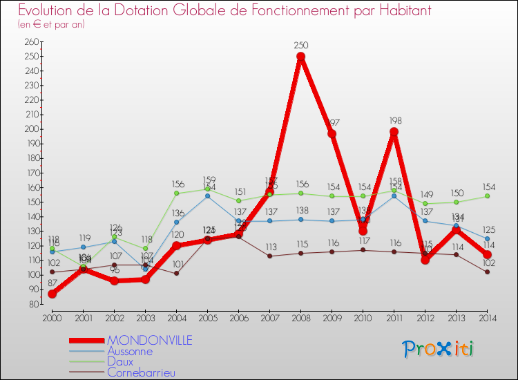Evolution et montant de la dotation globale de fonctionnement par Habitant pour MONDONVILLE et les communes proches de 2000 à 2014. Comparaison des dotations globales de fonctionnement par habitant pour MONDONVILLE et les communes voisines de 2000 à 2014.