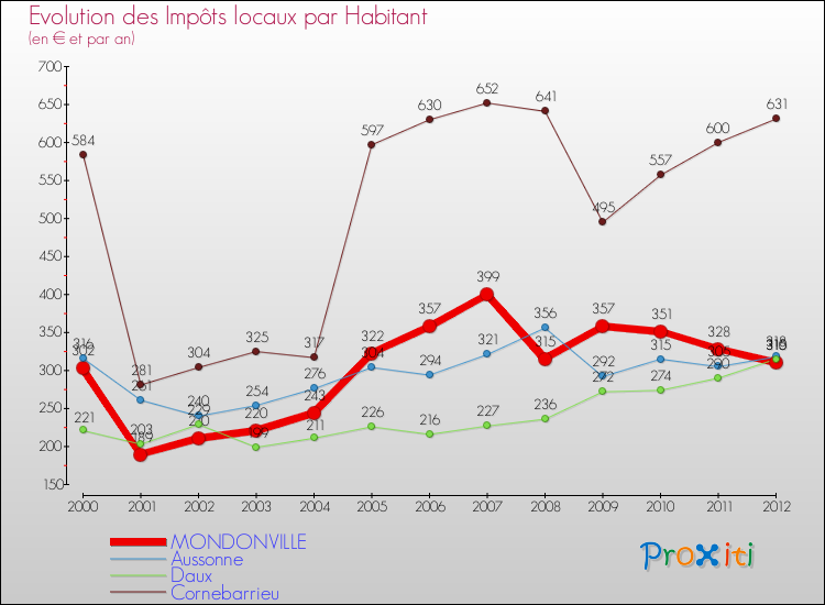 Evolution et montant des impôts locaux par Habitant pour MONDONVILLE et les communes proches Comparaison des impôts locaux par habitant pour MONDONVILLE et les communes voisines