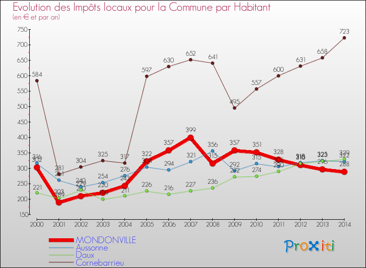 Evolution et montant des impôts locaux par Habitant pour MONDONVILLE et les communes proches de 2000 à 2014 Comparaison des impôts locaux par habitant pour MONDONVILLE et les communes voisines de 2000 à 2014