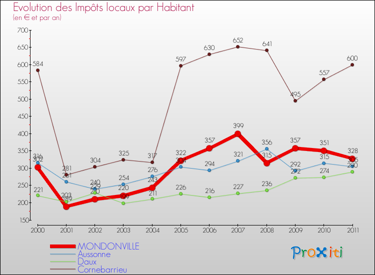 Evolution et montant des impôts locaux par Habitant pour MONDONVILLE et les communes proches Comparaison des impôts locaux par habitant pour MONDONVILLE et les communes voisines