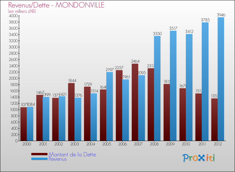 Evolution comparée de la dette et des revenus pour la commune de MONDONVILLE de 2000 à 2012 Comparaison de la dette et des revenus pour MONDONVILLE de 2000 à 2012