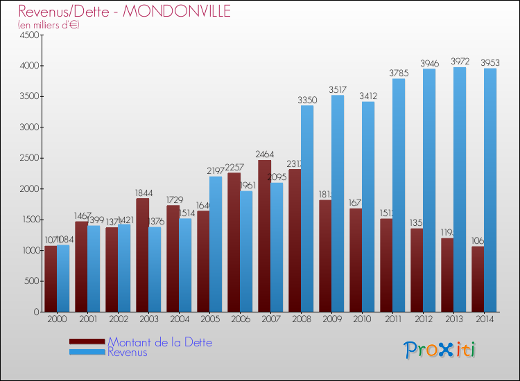 Evolution comparée de la dette et des revenus pour la commune de MONDONVILLE de 2000 à 2014 Comparaison de la dette et des revenus pour MONDONVILLE de 2000 à 2014