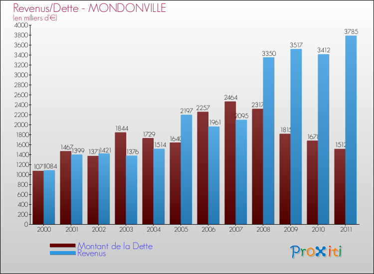 Evolution comparée de la dette et des revenus pour la commune de MONDONVILLE de 2000 à 2011 Comparaison de la dette et des revenus pour MONDONVILLE de 2000 à 2011