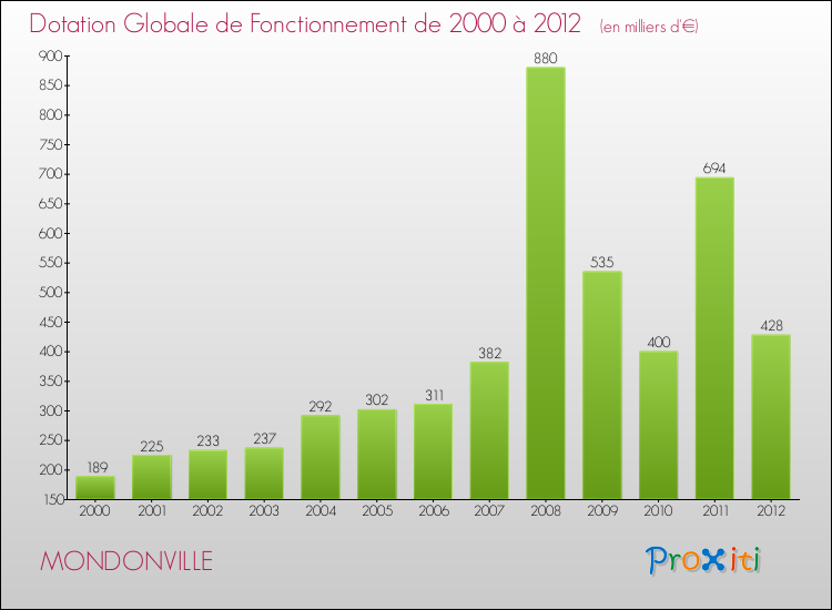 Evolution du montant de la Dotation Globale de Fonctionnement pour la commune de MONDONVILLE de 2000 à 2012 Evolution du montant de la Dotation Globale de Fonctionnement pour MONDONVILLE de 2000 à 2012