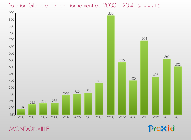 Evolution du montant de la Dotation Globale de Fonctionnement pour la commune de MONDONVILLE de 2000 à 2014 Evolution du montant de la Dotation Globale de Fonctionnement pour MONDONVILLE de 2000 à 2014