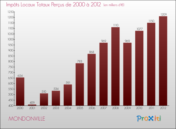 Evolution des Impôts Locaux pour la commune de MONDONVILLE de 2000 à 2012 Evolution des Impôts Locaux pour MONDONVILLE de 2000 à 2012