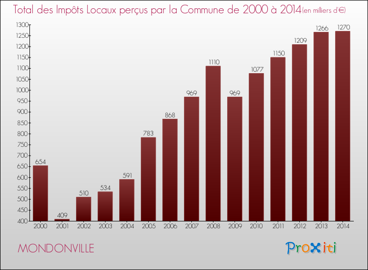 Evolution des Impôts Locaux pour la commune de MONDONVILLE de 2000 à 2014 Evolution des Impôts Locaux pour MONDONVILLE de 2000 à 2014