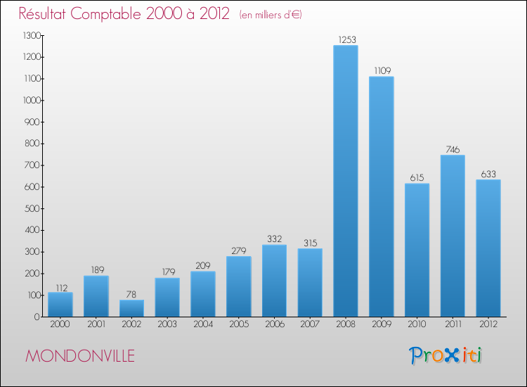 Evolution du résultat comptable pour la commune de MONDONVILLE de 2000 à 2012 Evolution du résultat comptable pour MONDONVILLE de 2000 à 2012