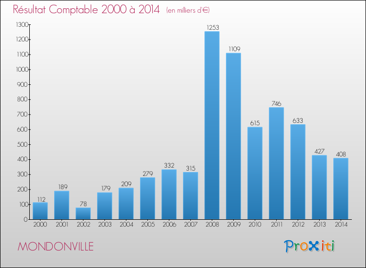 Evolution du résultat comptable pour la commune de MONDONVILLE de 2000 à 2014 Evolution du résultat comptable pour MONDONVILLE de 2000 à 2014