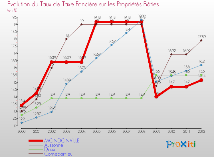 Evolution du taux de la taxe foncière sur le bati pour MONDONVILLE et les communes proches de 2000 à 2012 Comparaison des taux de taxe foncière sur le bati pour MONDONVILLE et les communes voisines de 2000 à 2012
