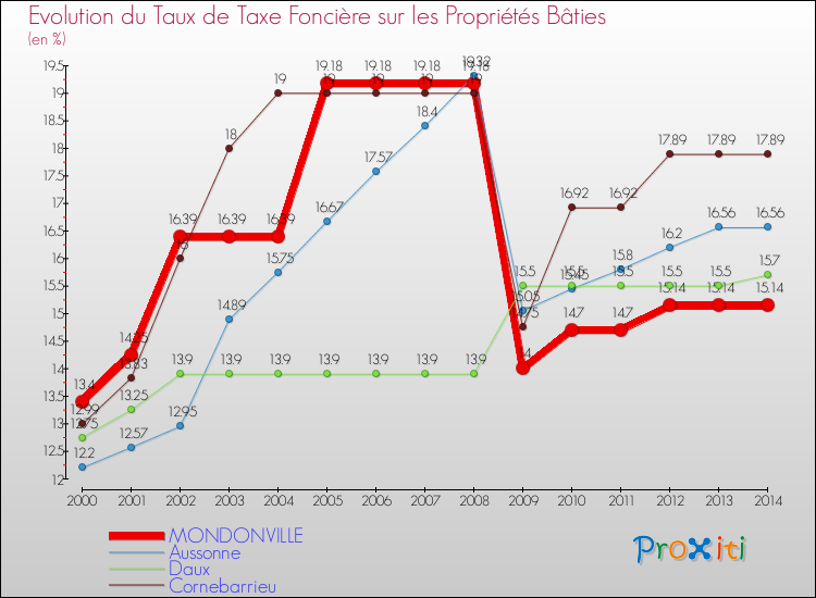 Evolution du taux de la taxe foncière sur le bati pour MONDONVILLE et les communes proches de 2000 à 2014 Comparaison des taux de taxe foncière sur le bati pour MONDONVILLE et les communes voisines de 2000 à 2014