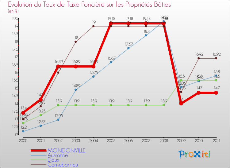 Evolution du taux de la taxe foncière sur le bati pour MONDONVILLE et les communes proches Comparaison des taux de taxe foncière sur le bati pour MONDONVILLE et les communes voisines