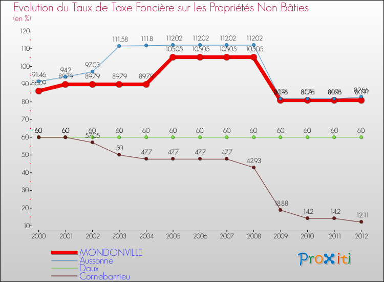 Evolution du taux de la taxe foncière sur les immeubles et terrains non batis pour MONDONVILLE et les communes proches de 2000 à 2012 Comparaison des taux de la taxe foncière sur les immeubles et terrains non batis pour MONDONVILLE et les communes voisines de 2000 à 2012