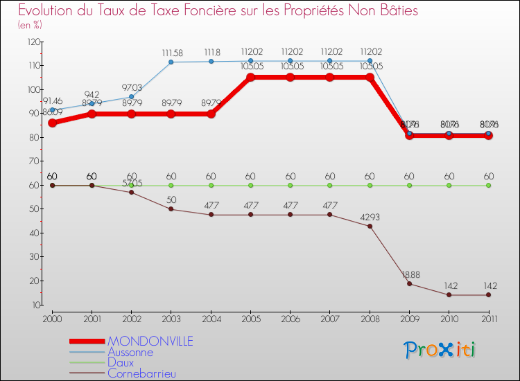 Evolution du taux de la taxe foncière sur les immeubles et terrains non batis pour MONDONVILLE et les communes proches Comparaison des taux de la taxe foncière sur les immeubles et terrains non batis pour MONDONVILLE et les communes voisines