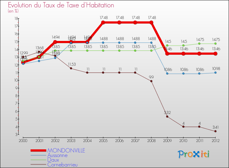 Evolution du taux de la taxe d'habitation pour MONDONVILLE et les communes proches Comparaison des taux de la taxe d'habitation pour MONDONVILLE et les communes voisines