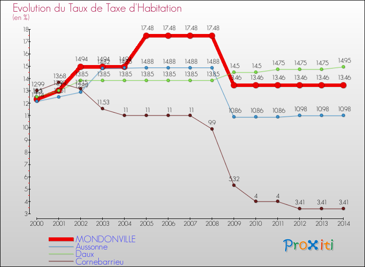 Evolution du taux de la taxe d'habitation pour MONDONVILLE et les communes proches de 2000 à 2014 Comparaison des taux de la taxe d'habitation pour MONDONVILLE et les communes voisines de 2000 à 2014
