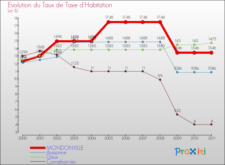 Evolution du taux de la taxe d'habitation pour MONDONVILLE et les communes proches Comparaison des taux de la taxe d'habitation pour MONDONVILLE et les communes voisines