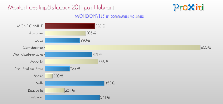 Montant des impôts locaux par Habitant pour MONDONVILLE et les communes proches Comparaison des impôts locaux par habitant pour MONDONVILLE et les communes voisines