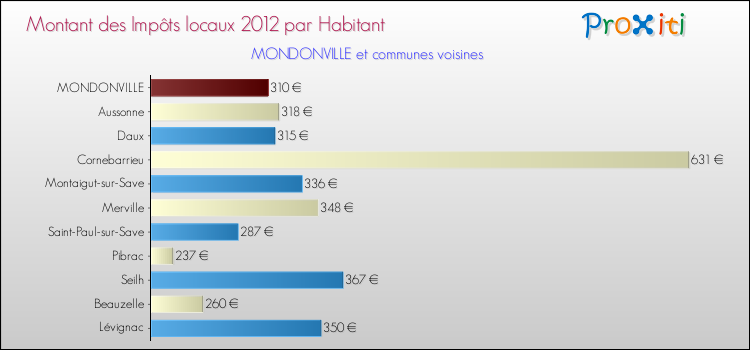 Montant des impôts locaux par Habitant pour MONDONVILLE et les communes proches Comparaison des impôts locaux par habitant pour MONDONVILLE et les communes voisines